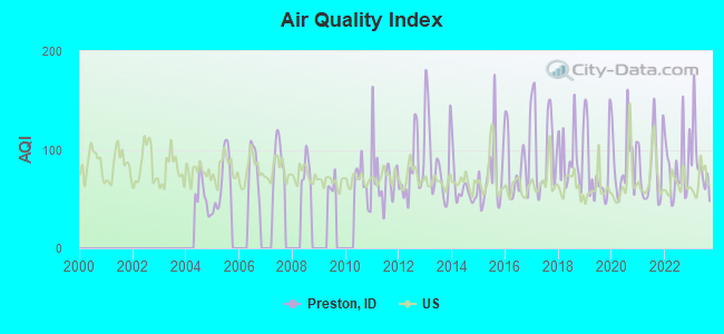 Air Quality Index