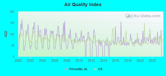 Air Quality Index