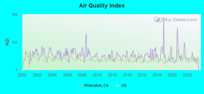 Air Quality Index