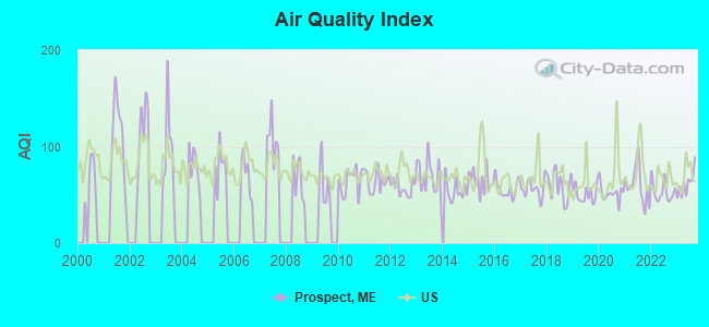 Air Quality Index