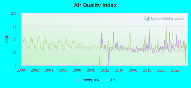 Air Quality Index