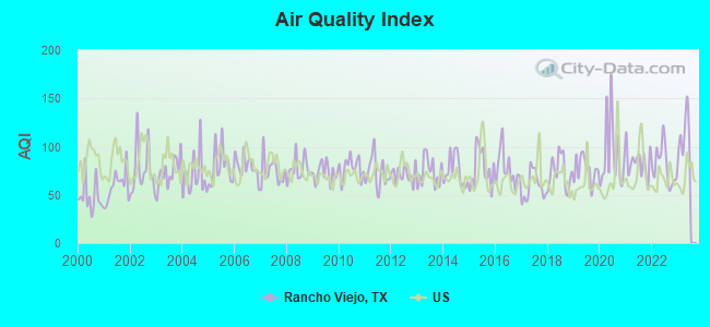 Air Quality Index