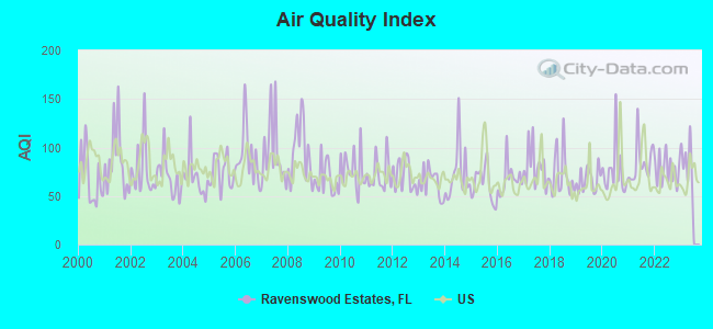 Air Quality Index