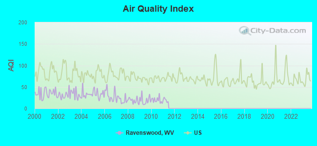 Air Quality Index