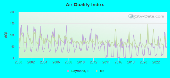 Air Quality Index