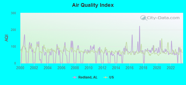 Air Quality Index