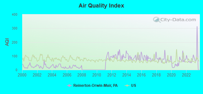 Air Quality Index