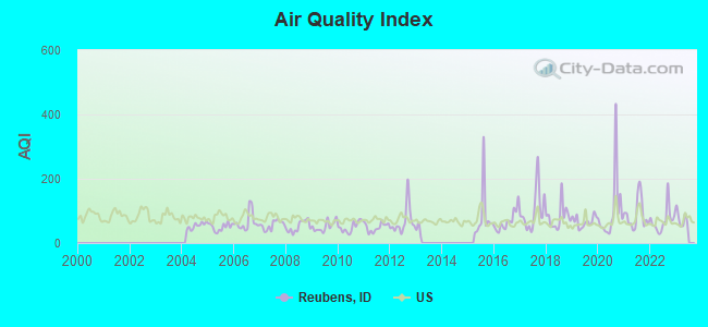 Air Quality Index