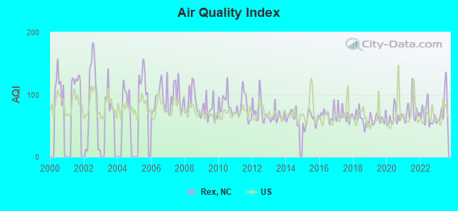 Air Quality Index