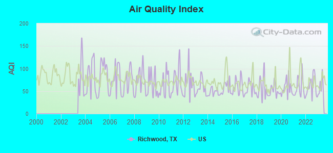 Air Quality Index