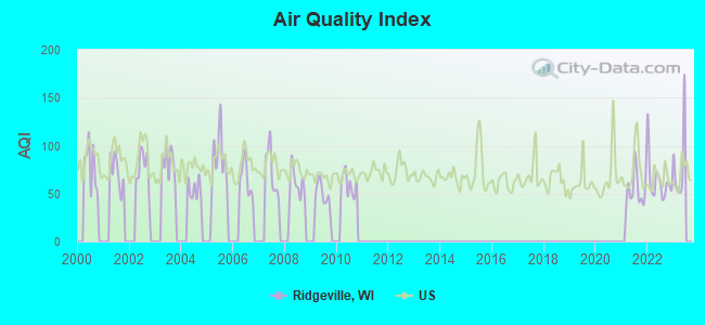 Air Quality Index