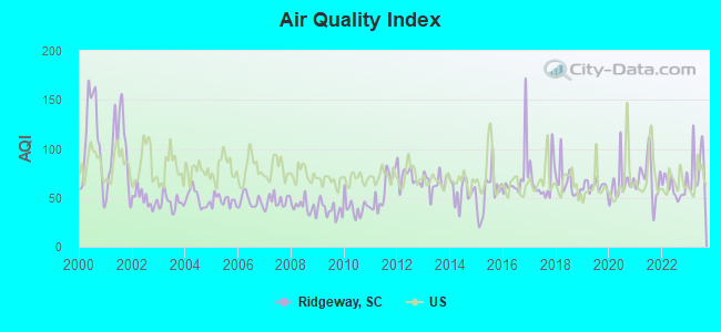 Air Quality Index