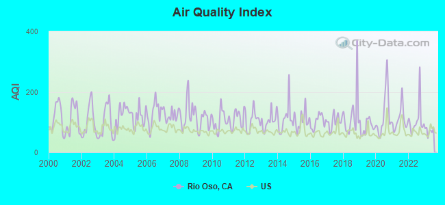 Air Quality Index