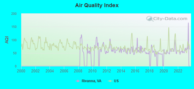 Air Quality Index