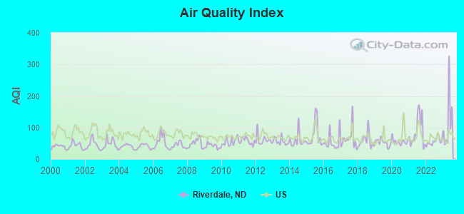 Air Quality Index