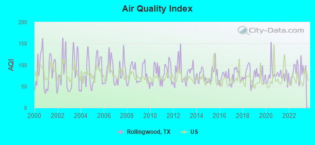 Air Quality Index