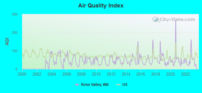 Air Quality Index