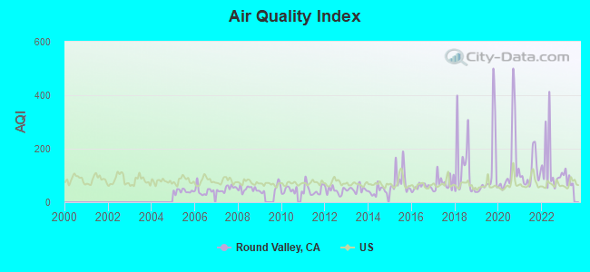 Air Quality Index