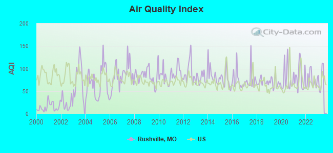 Air Quality Index