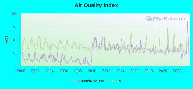 Air Quality Index