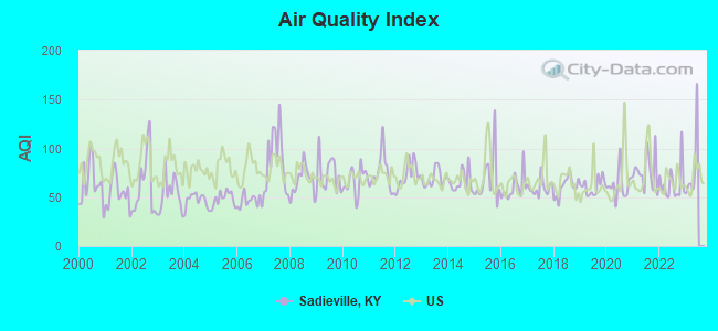 Air Quality Index