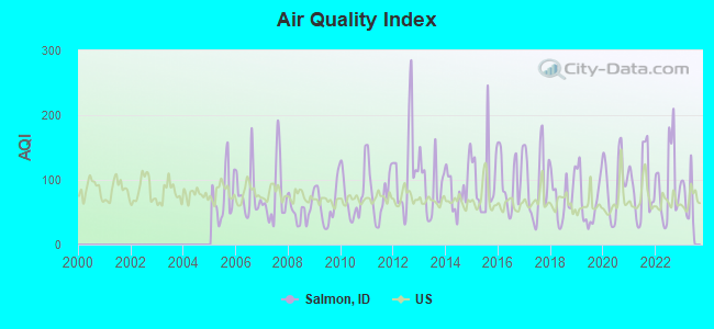 Air Quality Index