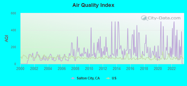 Air Quality Index