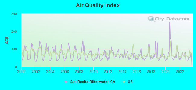 Air Quality Index