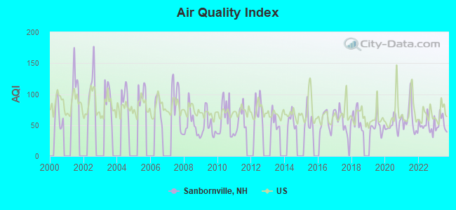 Air Quality Index