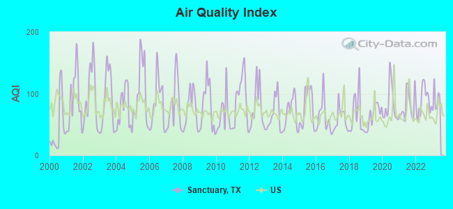 Air Quality Index