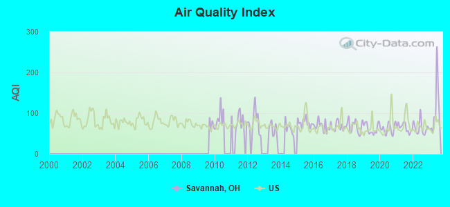 Air Quality Index