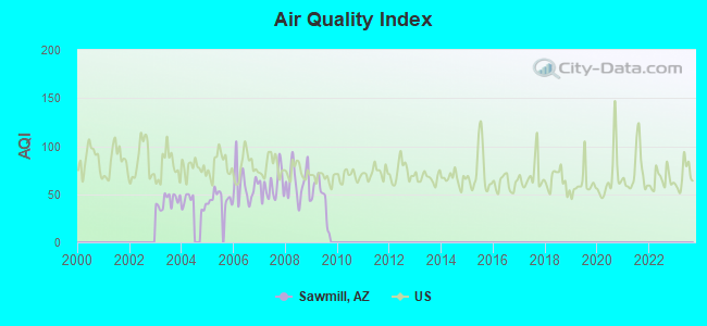 Air Quality Index