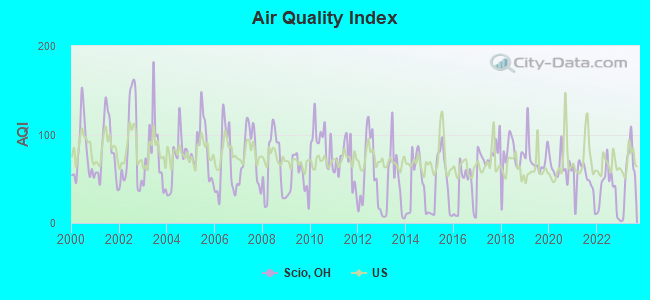 Air Quality Index