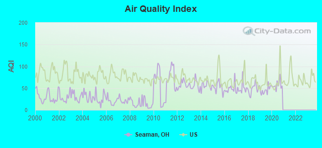 Air Quality Index