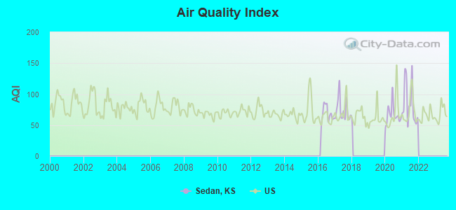 Air Quality Index