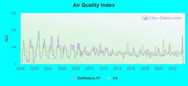 Air Quality Index