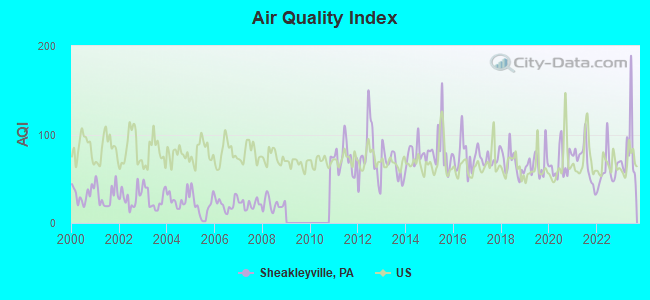 Air Quality Index