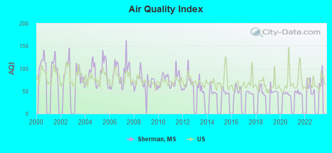 Air Quality Index