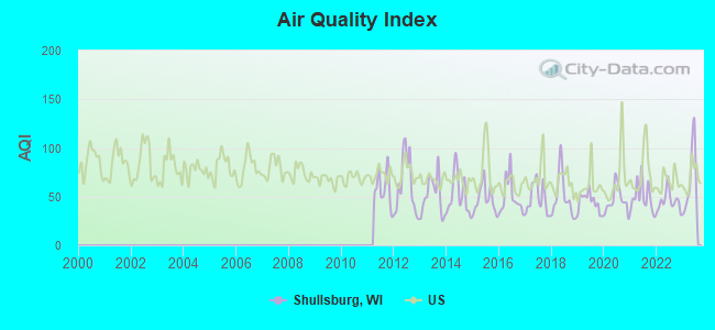 Air Quality Index