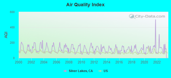 Air Quality Index