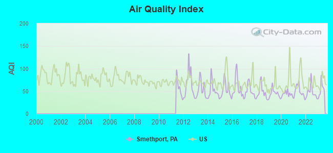 Air Quality Index