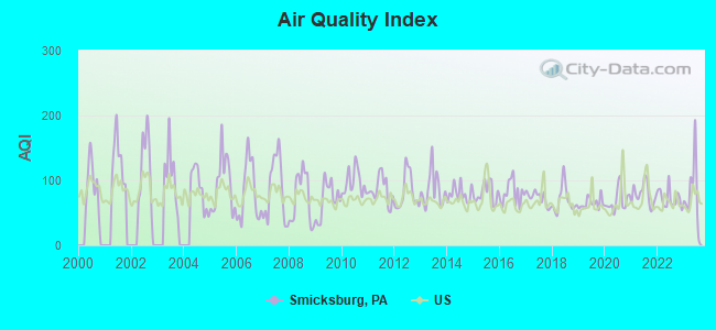 Air Quality Index