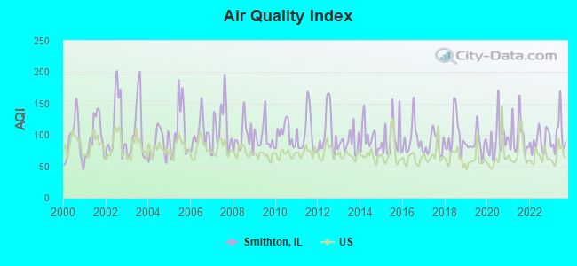 Air Quality Index