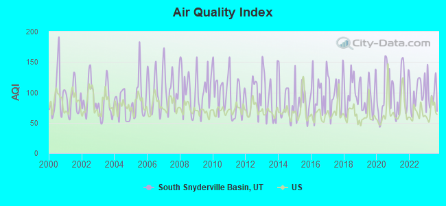 Air Quality Index