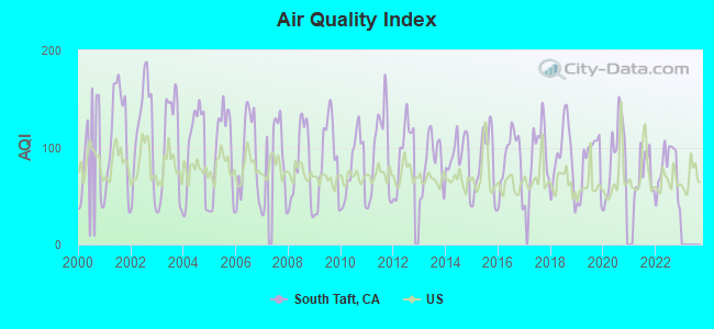 Air Quality Index