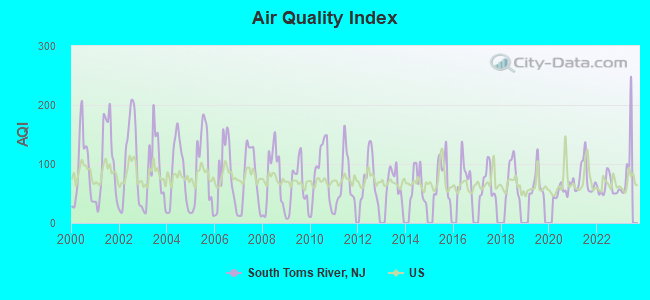 Air Quality Index