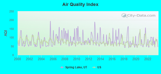 Air Quality Index