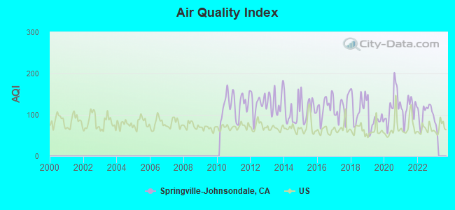 Air Quality Index