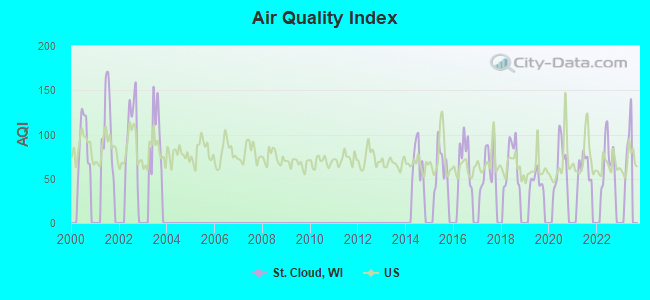 Air Quality Index