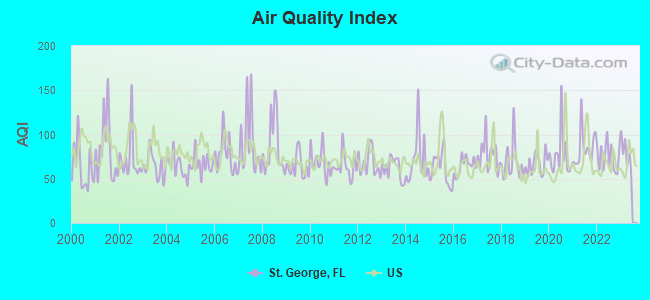 Air Quality Index